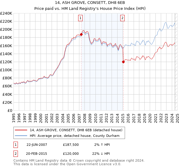 14, ASH GROVE, CONSETT, DH8 6EB: Price paid vs HM Land Registry's House Price Index