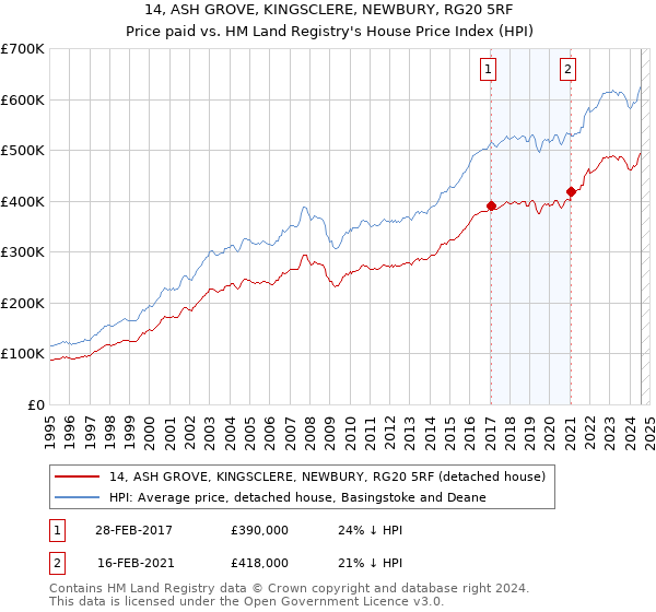 14, ASH GROVE, KINGSCLERE, NEWBURY, RG20 5RF: Price paid vs HM Land Registry's House Price Index