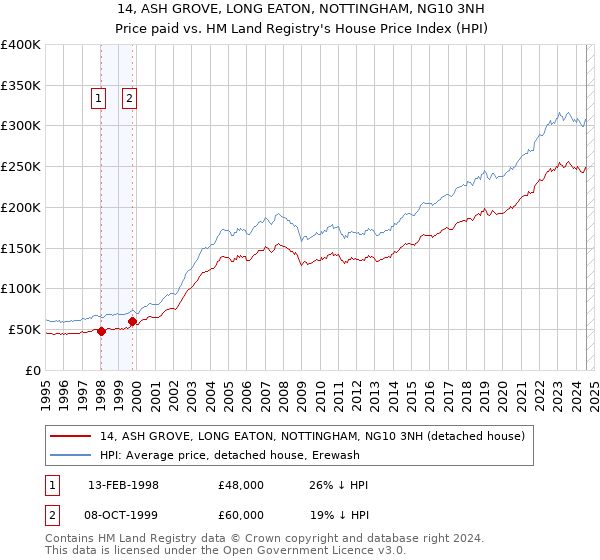 14, ASH GROVE, LONG EATON, NOTTINGHAM, NG10 3NH: Price paid vs HM Land Registry's House Price Index