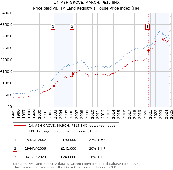 14, ASH GROVE, MARCH, PE15 8HX: Price paid vs HM Land Registry's House Price Index