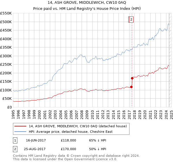 14, ASH GROVE, MIDDLEWICH, CW10 0AQ: Price paid vs HM Land Registry's House Price Index