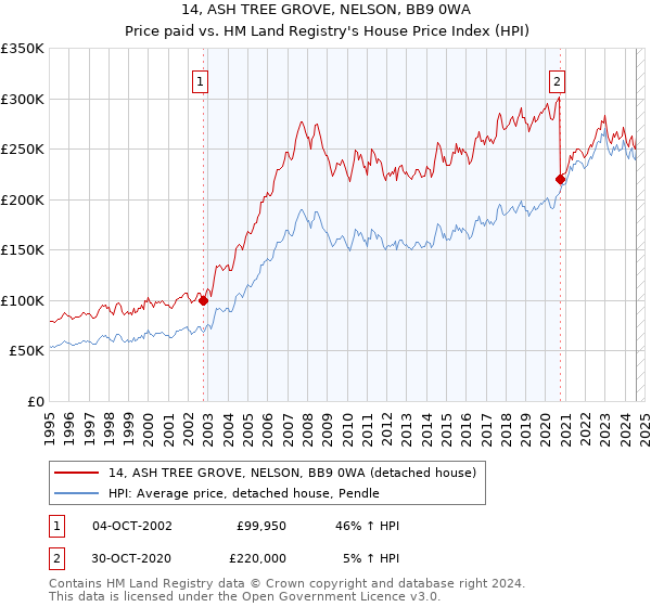 14, ASH TREE GROVE, NELSON, BB9 0WA: Price paid vs HM Land Registry's House Price Index