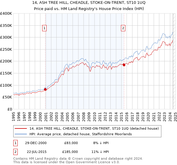 14, ASH TREE HILL, CHEADLE, STOKE-ON-TRENT, ST10 1UQ: Price paid vs HM Land Registry's House Price Index