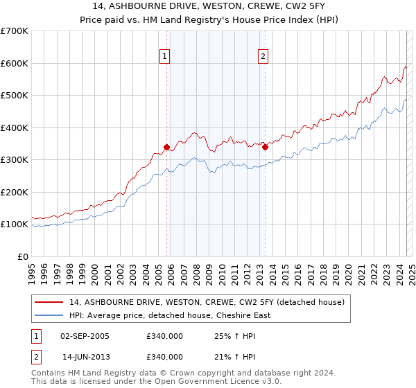 14, ASHBOURNE DRIVE, WESTON, CREWE, CW2 5FY: Price paid vs HM Land Registry's House Price Index