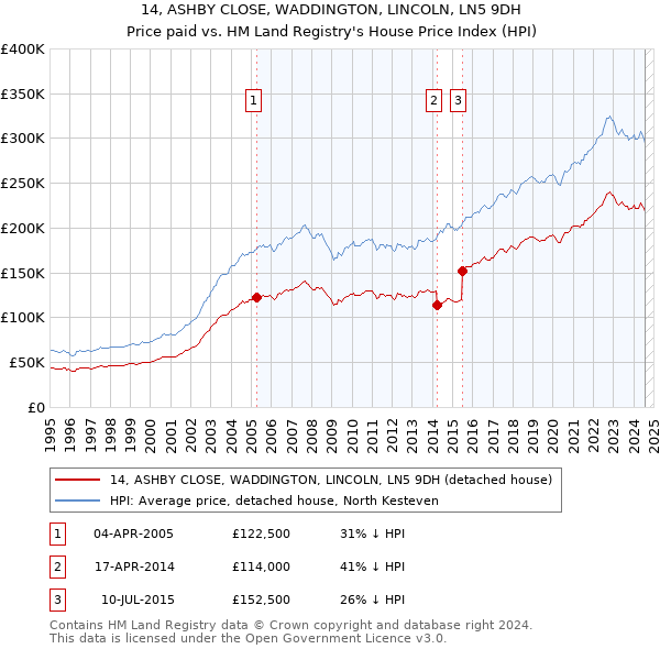 14, ASHBY CLOSE, WADDINGTON, LINCOLN, LN5 9DH: Price paid vs HM Land Registry's House Price Index