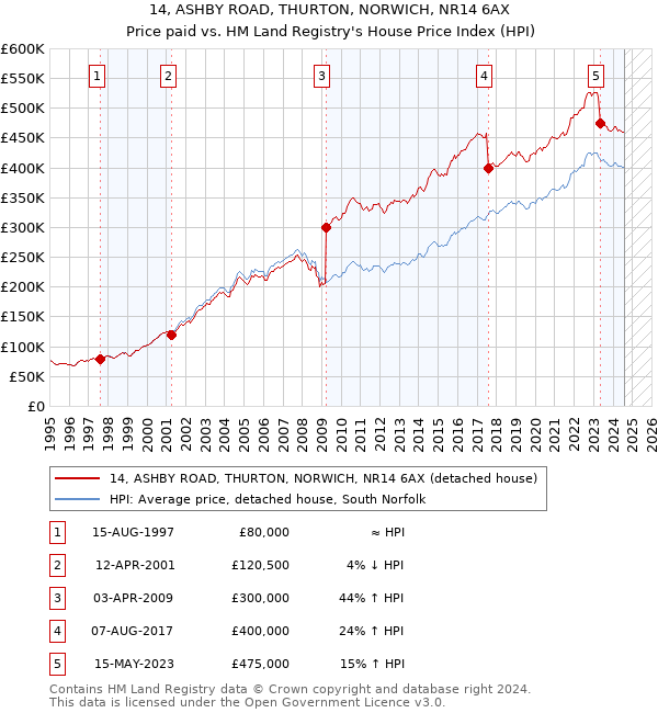 14, ASHBY ROAD, THURTON, NORWICH, NR14 6AX: Price paid vs HM Land Registry's House Price Index