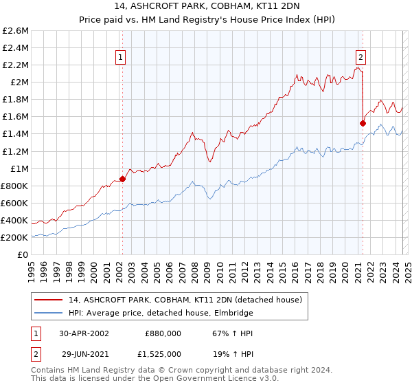 14, ASHCROFT PARK, COBHAM, KT11 2DN: Price paid vs HM Land Registry's House Price Index