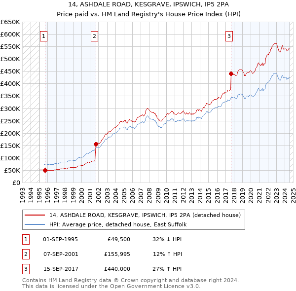 14, ASHDALE ROAD, KESGRAVE, IPSWICH, IP5 2PA: Price paid vs HM Land Registry's House Price Index