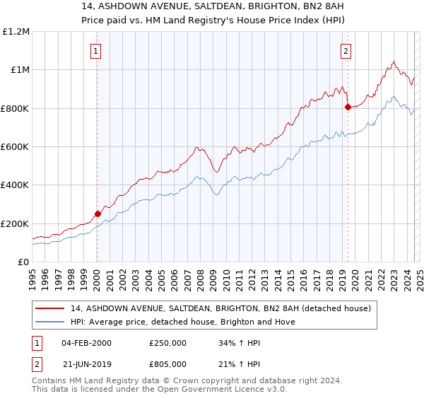 14, ASHDOWN AVENUE, SALTDEAN, BRIGHTON, BN2 8AH: Price paid vs HM Land Registry's House Price Index