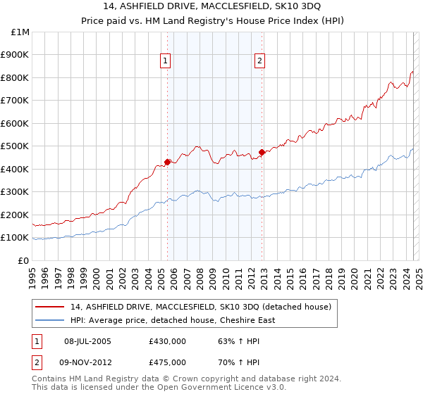 14, ASHFIELD DRIVE, MACCLESFIELD, SK10 3DQ: Price paid vs HM Land Registry's House Price Index