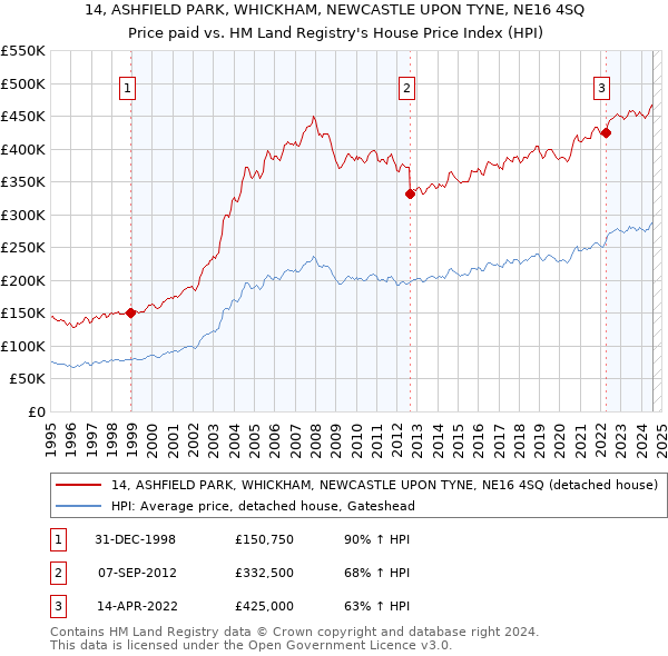 14, ASHFIELD PARK, WHICKHAM, NEWCASTLE UPON TYNE, NE16 4SQ: Price paid vs HM Land Registry's House Price Index