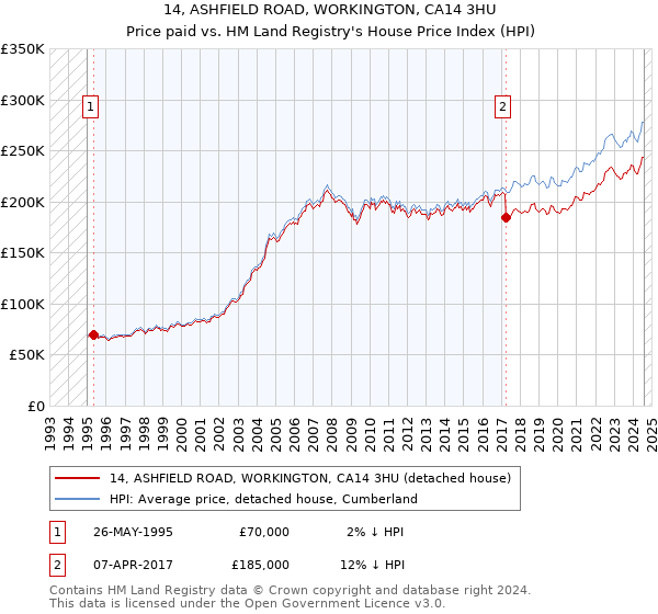 14, ASHFIELD ROAD, WORKINGTON, CA14 3HU: Price paid vs HM Land Registry's House Price Index