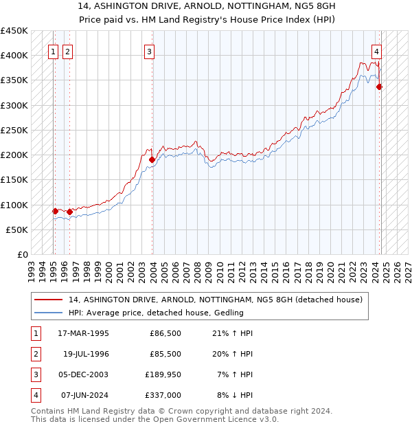 14, ASHINGTON DRIVE, ARNOLD, NOTTINGHAM, NG5 8GH: Price paid vs HM Land Registry's House Price Index