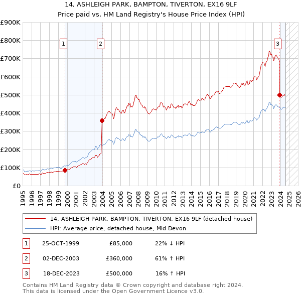 14, ASHLEIGH PARK, BAMPTON, TIVERTON, EX16 9LF: Price paid vs HM Land Registry's House Price Index