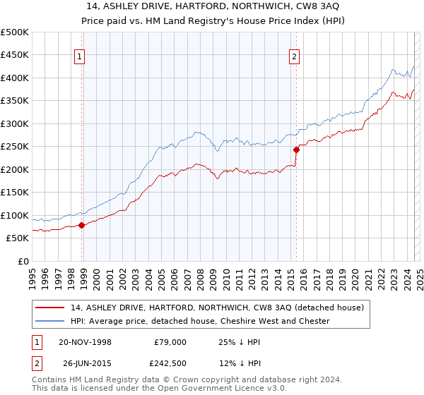 14, ASHLEY DRIVE, HARTFORD, NORTHWICH, CW8 3AQ: Price paid vs HM Land Registry's House Price Index