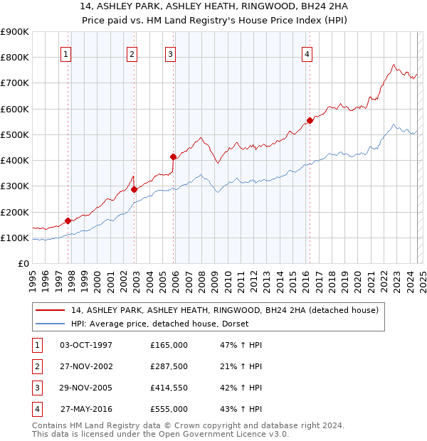 14, ASHLEY PARK, ASHLEY HEATH, RINGWOOD, BH24 2HA: Price paid vs HM Land Registry's House Price Index