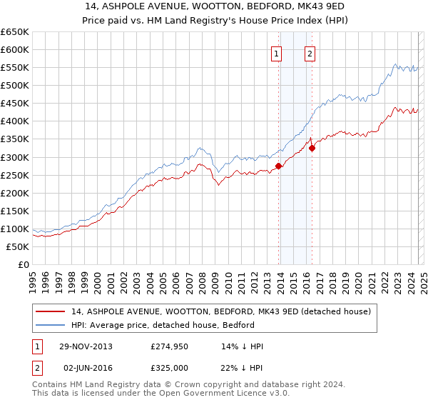 14, ASHPOLE AVENUE, WOOTTON, BEDFORD, MK43 9ED: Price paid vs HM Land Registry's House Price Index