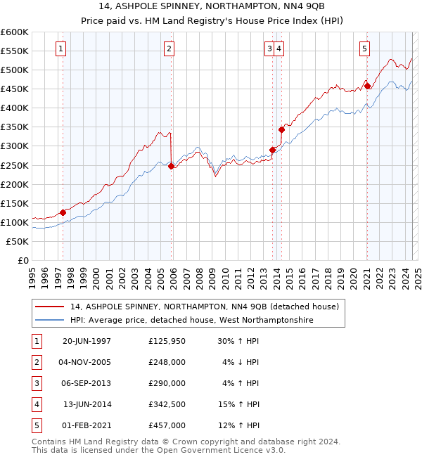 14, ASHPOLE SPINNEY, NORTHAMPTON, NN4 9QB: Price paid vs HM Land Registry's House Price Index