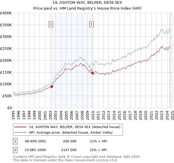 14, ASHTON WAY, BELPER, DE56 0EX: Price paid vs HM Land Registry's House Price Index