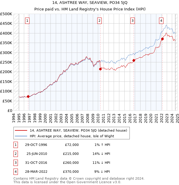 14, ASHTREE WAY, SEAVIEW, PO34 5JQ: Price paid vs HM Land Registry's House Price Index