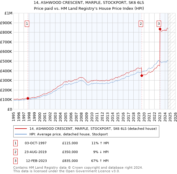 14, ASHWOOD CRESCENT, MARPLE, STOCKPORT, SK6 6LS: Price paid vs HM Land Registry's House Price Index