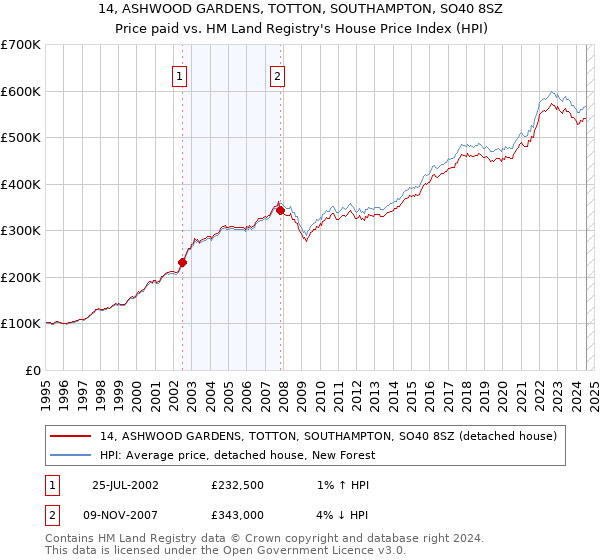 14, ASHWOOD GARDENS, TOTTON, SOUTHAMPTON, SO40 8SZ: Price paid vs HM Land Registry's House Price Index