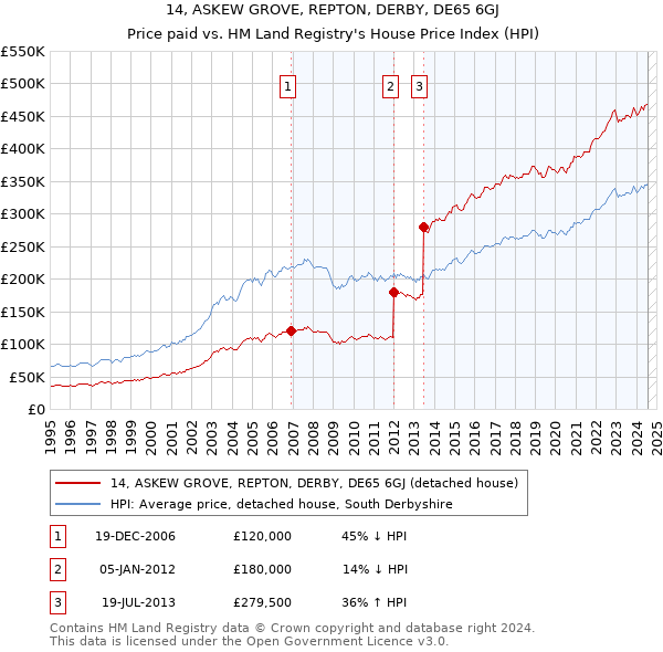 14, ASKEW GROVE, REPTON, DERBY, DE65 6GJ: Price paid vs HM Land Registry's House Price Index