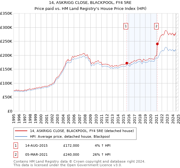 14, ASKRIGG CLOSE, BLACKPOOL, FY4 5RE: Price paid vs HM Land Registry's House Price Index