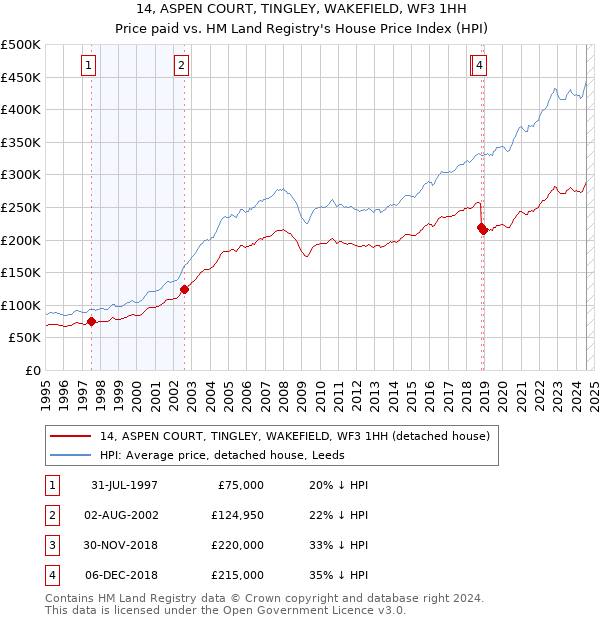 14, ASPEN COURT, TINGLEY, WAKEFIELD, WF3 1HH: Price paid vs HM Land Registry's House Price Index