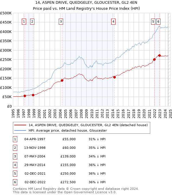 14, ASPEN DRIVE, QUEDGELEY, GLOUCESTER, GL2 4EN: Price paid vs HM Land Registry's House Price Index