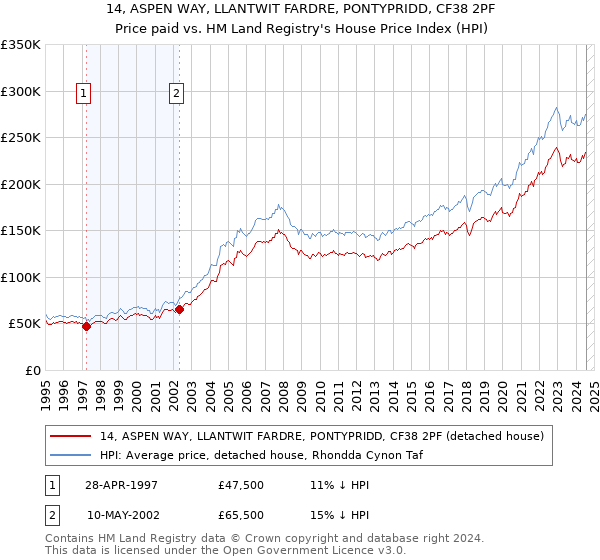 14, ASPEN WAY, LLANTWIT FARDRE, PONTYPRIDD, CF38 2PF: Price paid vs HM Land Registry's House Price Index