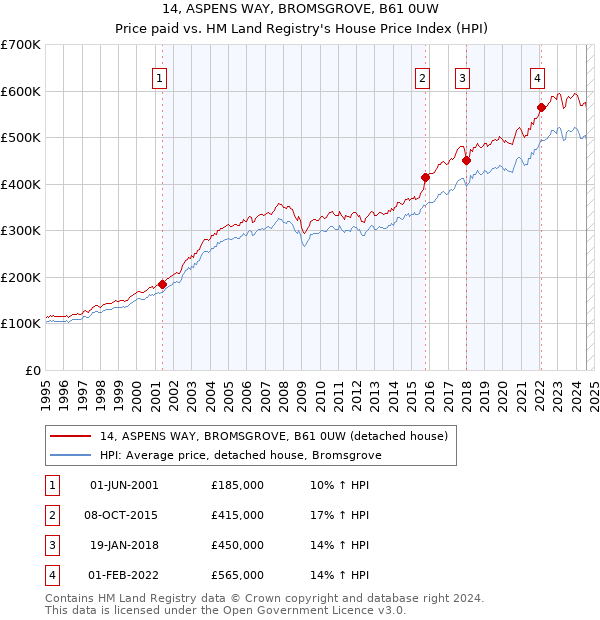 14, ASPENS WAY, BROMSGROVE, B61 0UW: Price paid vs HM Land Registry's House Price Index