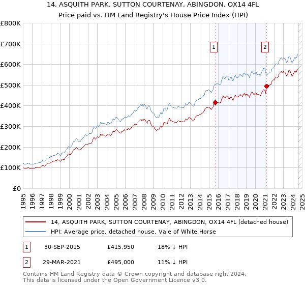 14, ASQUITH PARK, SUTTON COURTENAY, ABINGDON, OX14 4FL: Price paid vs HM Land Registry's House Price Index