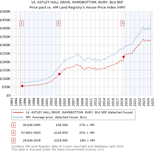 14, ASTLEY HALL DRIVE, RAMSBOTTOM, BURY, BL0 9DF: Price paid vs HM Land Registry's House Price Index