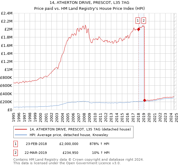 14, ATHERTON DRIVE, PRESCOT, L35 7AG: Price paid vs HM Land Registry's House Price Index