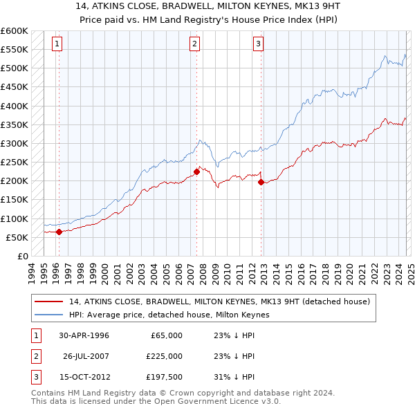 14, ATKINS CLOSE, BRADWELL, MILTON KEYNES, MK13 9HT: Price paid vs HM Land Registry's House Price Index