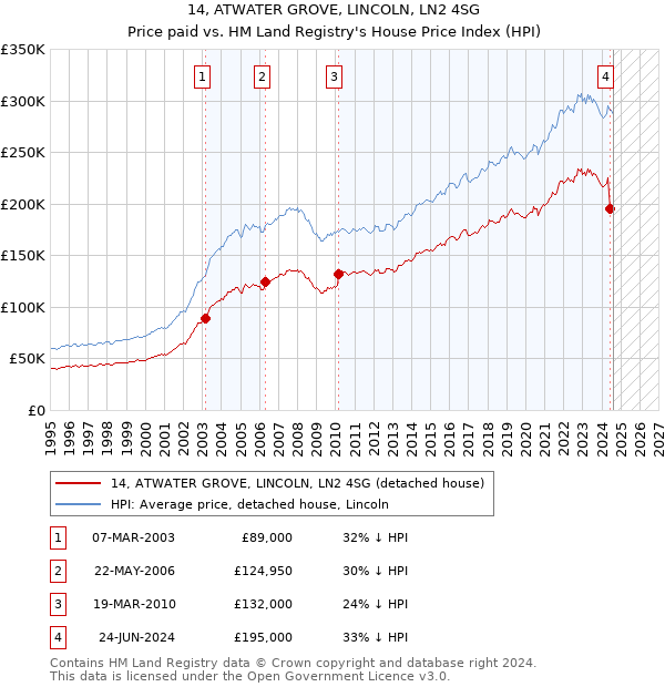 14, ATWATER GROVE, LINCOLN, LN2 4SG: Price paid vs HM Land Registry's House Price Index