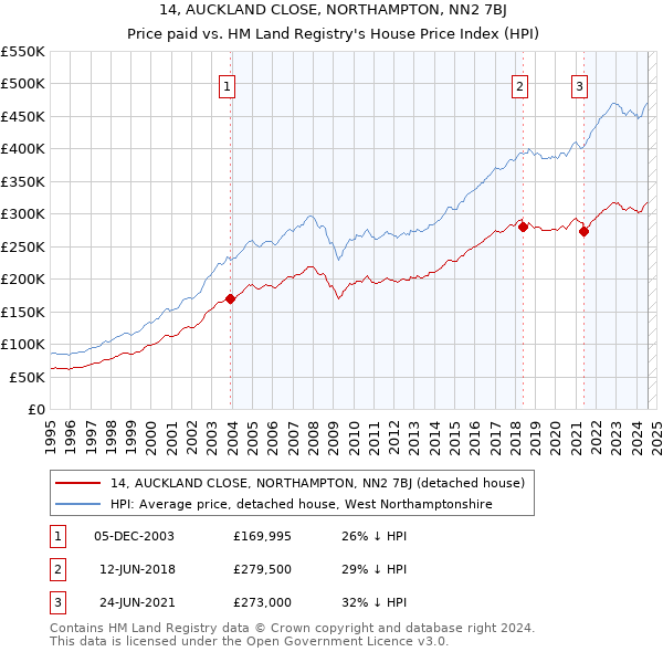 14, AUCKLAND CLOSE, NORTHAMPTON, NN2 7BJ: Price paid vs HM Land Registry's House Price Index