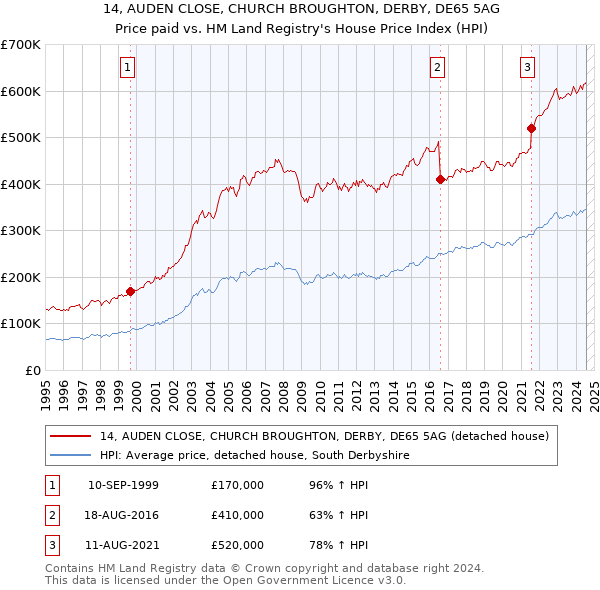 14, AUDEN CLOSE, CHURCH BROUGHTON, DERBY, DE65 5AG: Price paid vs HM Land Registry's House Price Index