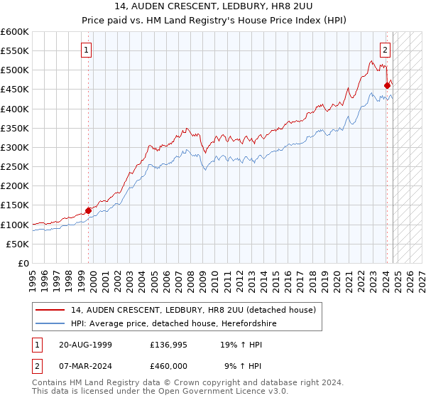 14, AUDEN CRESCENT, LEDBURY, HR8 2UU: Price paid vs HM Land Registry's House Price Index