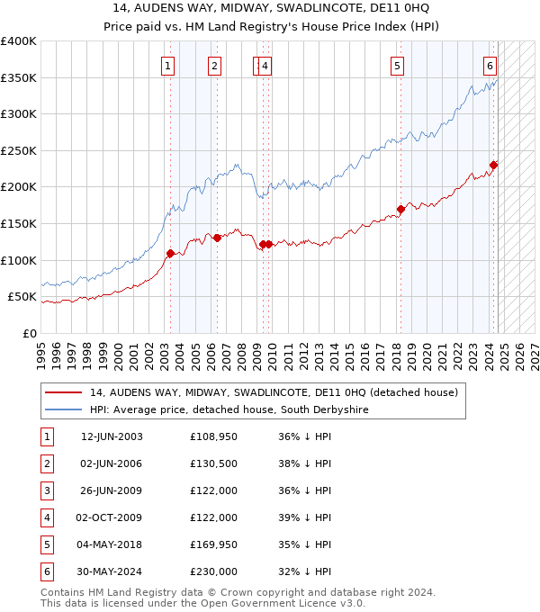 14, AUDENS WAY, MIDWAY, SWADLINCOTE, DE11 0HQ: Price paid vs HM Land Registry's House Price Index