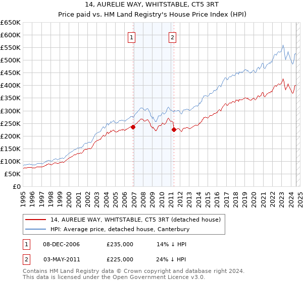 14, AURELIE WAY, WHITSTABLE, CT5 3RT: Price paid vs HM Land Registry's House Price Index