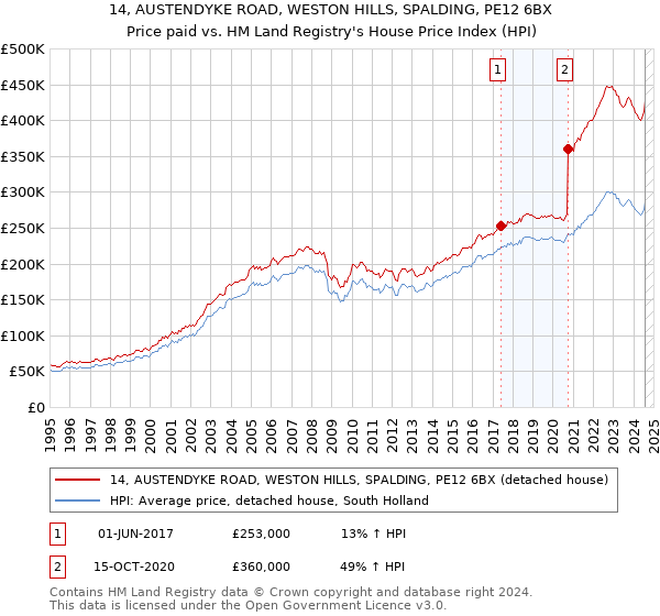 14, AUSTENDYKE ROAD, WESTON HILLS, SPALDING, PE12 6BX: Price paid vs HM Land Registry's House Price Index