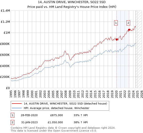 14, AUSTIN DRIVE, WINCHESTER, SO22 5SD: Price paid vs HM Land Registry's House Price Index