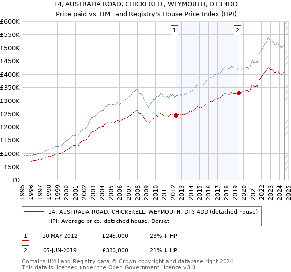 14, AUSTRALIA ROAD, CHICKERELL, WEYMOUTH, DT3 4DD: Price paid vs HM Land Registry's House Price Index