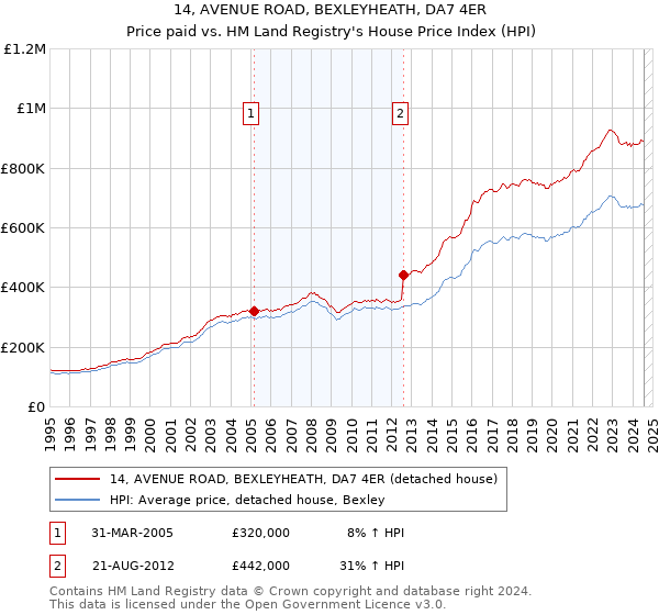 14, AVENUE ROAD, BEXLEYHEATH, DA7 4ER: Price paid vs HM Land Registry's House Price Index