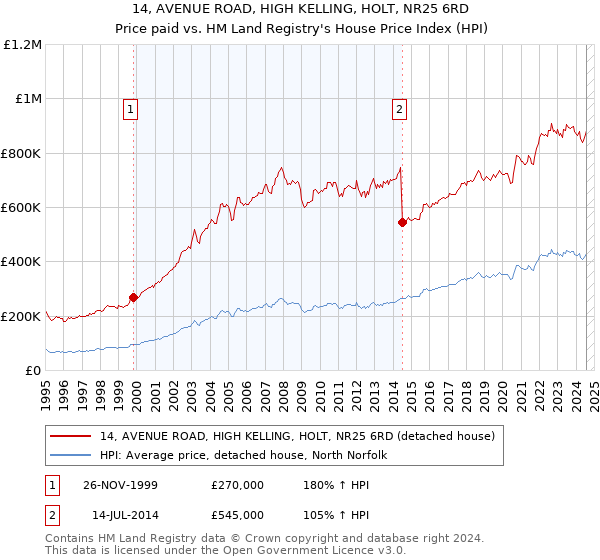 14, AVENUE ROAD, HIGH KELLING, HOLT, NR25 6RD: Price paid vs HM Land Registry's House Price Index