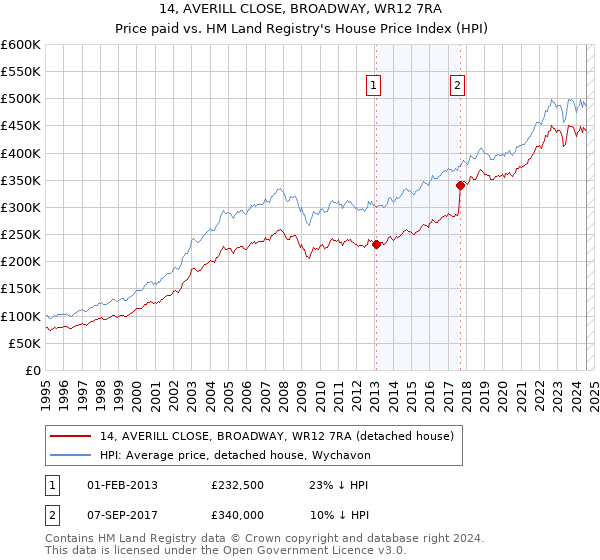 14, AVERILL CLOSE, BROADWAY, WR12 7RA: Price paid vs HM Land Registry's House Price Index