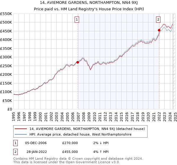 14, AVIEMORE GARDENS, NORTHAMPTON, NN4 9XJ: Price paid vs HM Land Registry's House Price Index