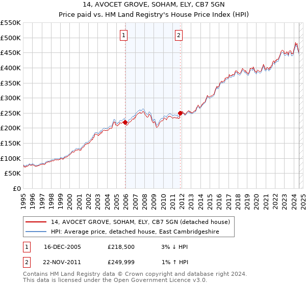 14, AVOCET GROVE, SOHAM, ELY, CB7 5GN: Price paid vs HM Land Registry's House Price Index